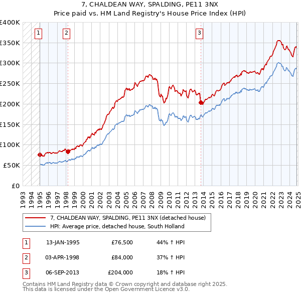 7, CHALDEAN WAY, SPALDING, PE11 3NX: Price paid vs HM Land Registry's House Price Index