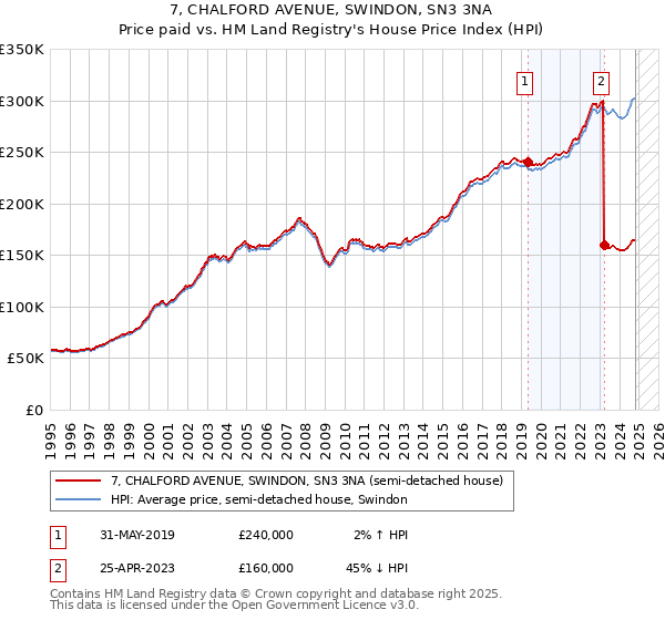 7, CHALFORD AVENUE, SWINDON, SN3 3NA: Price paid vs HM Land Registry's House Price Index