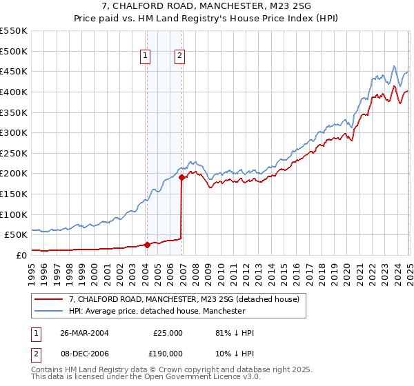 7, CHALFORD ROAD, MANCHESTER, M23 2SG: Price paid vs HM Land Registry's House Price Index