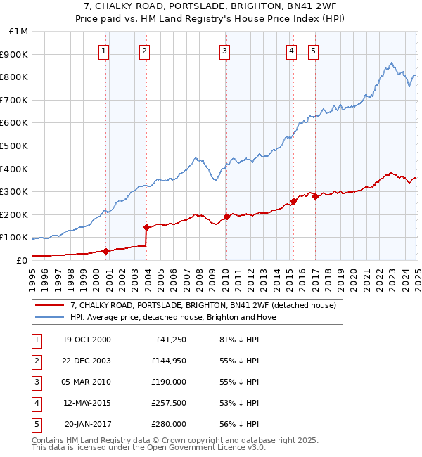 7, CHALKY ROAD, PORTSLADE, BRIGHTON, BN41 2WF: Price paid vs HM Land Registry's House Price Index