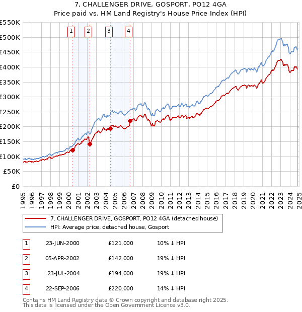 7, CHALLENGER DRIVE, GOSPORT, PO12 4GA: Price paid vs HM Land Registry's House Price Index