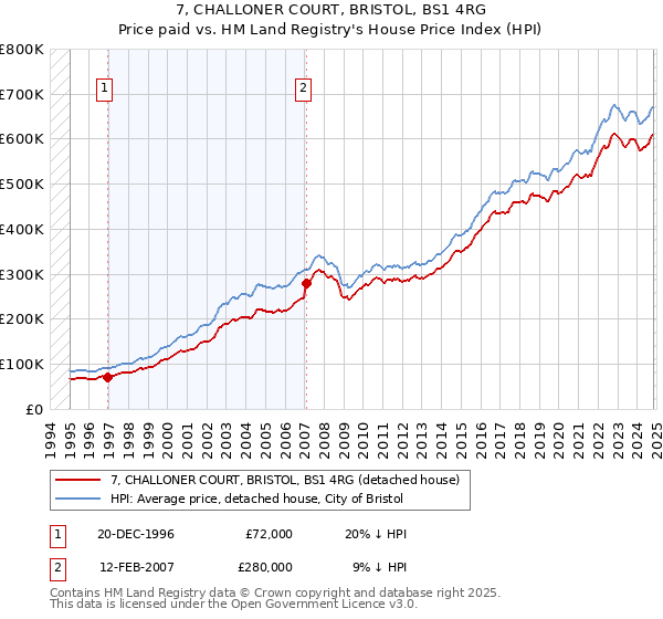 7, CHALLONER COURT, BRISTOL, BS1 4RG: Price paid vs HM Land Registry's House Price Index