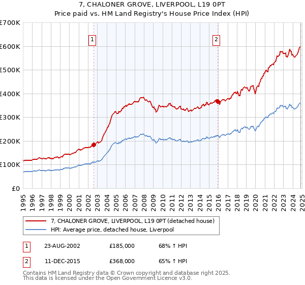 7, CHALONER GROVE, LIVERPOOL, L19 0PT: Price paid vs HM Land Registry's House Price Index