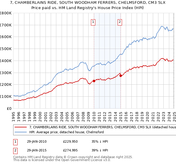 7, CHAMBERLAINS RIDE, SOUTH WOODHAM FERRERS, CHELMSFORD, CM3 5LX: Price paid vs HM Land Registry's House Price Index