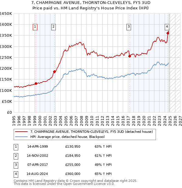 7, CHAMPAGNE AVENUE, THORNTON-CLEVELEYS, FY5 3UD: Price paid vs HM Land Registry's House Price Index