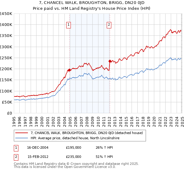 7, CHANCEL WALK, BROUGHTON, BRIGG, DN20 0JD: Price paid vs HM Land Registry's House Price Index