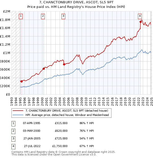 7, CHANCTONBURY DRIVE, ASCOT, SL5 9PT: Price paid vs HM Land Registry's House Price Index