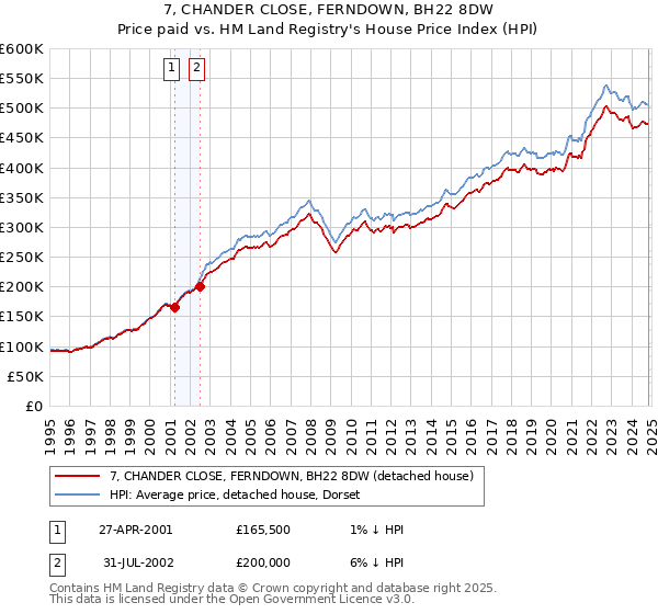 7, CHANDER CLOSE, FERNDOWN, BH22 8DW: Price paid vs HM Land Registry's House Price Index