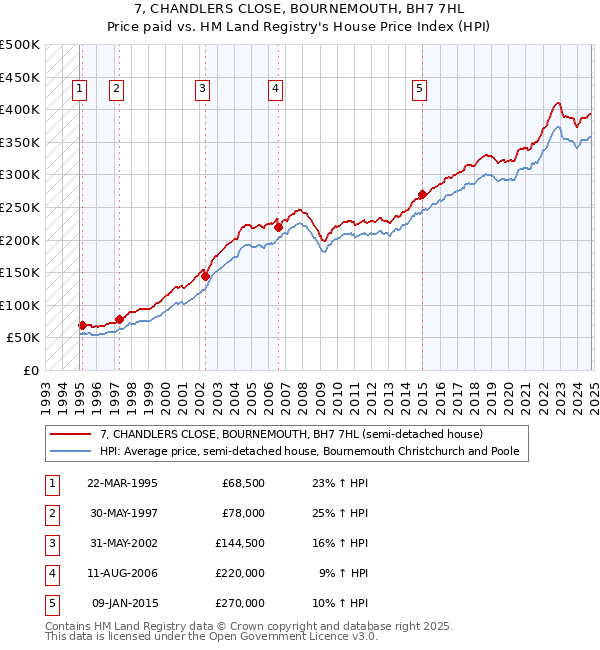 7, CHANDLERS CLOSE, BOURNEMOUTH, BH7 7HL: Price paid vs HM Land Registry's House Price Index