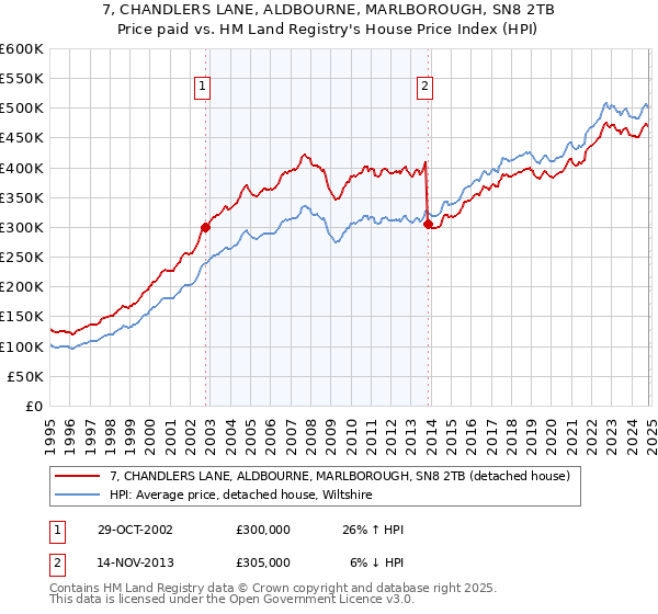 7, CHANDLERS LANE, ALDBOURNE, MARLBOROUGH, SN8 2TB: Price paid vs HM Land Registry's House Price Index