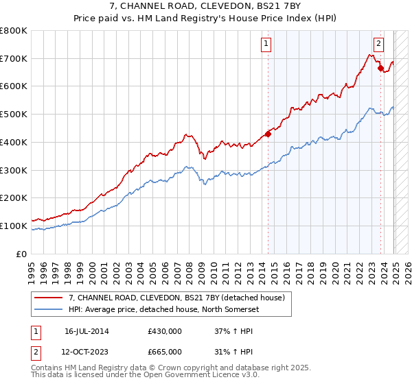 7, CHANNEL ROAD, CLEVEDON, BS21 7BY: Price paid vs HM Land Registry's House Price Index