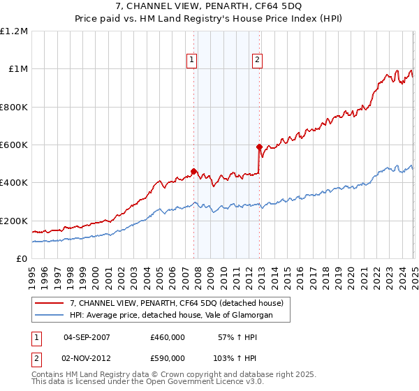 7, CHANNEL VIEW, PENARTH, CF64 5DQ: Price paid vs HM Land Registry's House Price Index