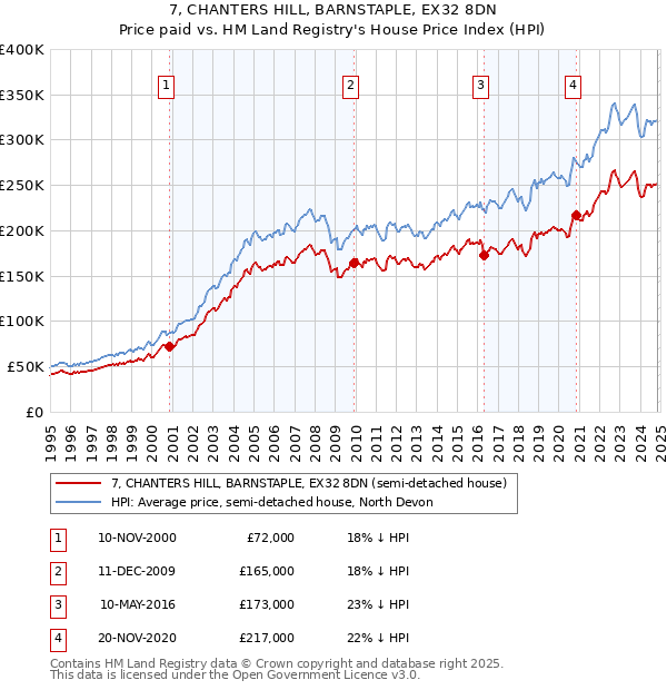 7, CHANTERS HILL, BARNSTAPLE, EX32 8DN: Price paid vs HM Land Registry's House Price Index