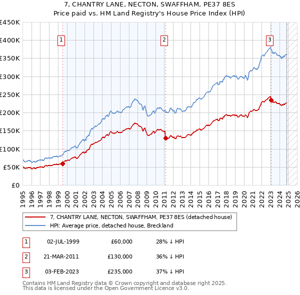 7, CHANTRY LANE, NECTON, SWAFFHAM, PE37 8ES: Price paid vs HM Land Registry's House Price Index