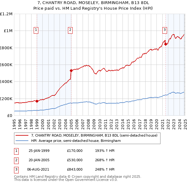 7, CHANTRY ROAD, MOSELEY, BIRMINGHAM, B13 8DL: Price paid vs HM Land Registry's House Price Index