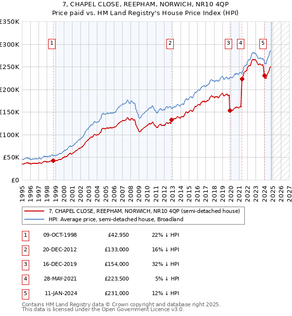 7, CHAPEL CLOSE, REEPHAM, NORWICH, NR10 4QP: Price paid vs HM Land Registry's House Price Index