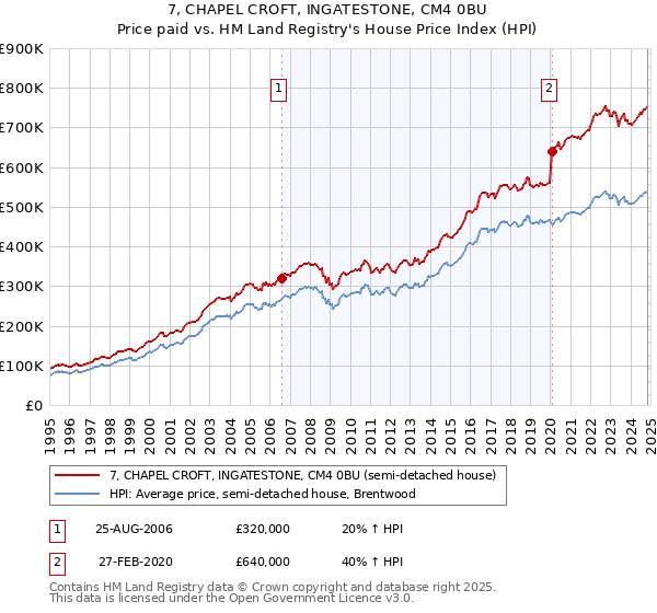 7, CHAPEL CROFT, INGATESTONE, CM4 0BU: Price paid vs HM Land Registry's House Price Index