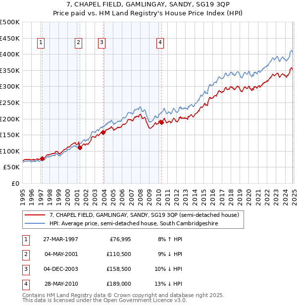 7, CHAPEL FIELD, GAMLINGAY, SANDY, SG19 3QP: Price paid vs HM Land Registry's House Price Index