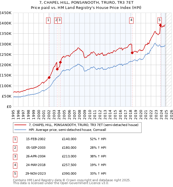 7, CHAPEL HILL, PONSANOOTH, TRURO, TR3 7ET: Price paid vs HM Land Registry's House Price Index