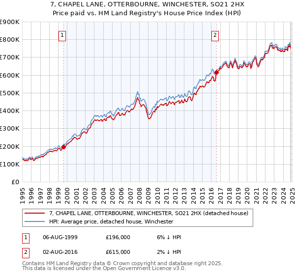 7, CHAPEL LANE, OTTERBOURNE, WINCHESTER, SO21 2HX: Price paid vs HM Land Registry's House Price Index