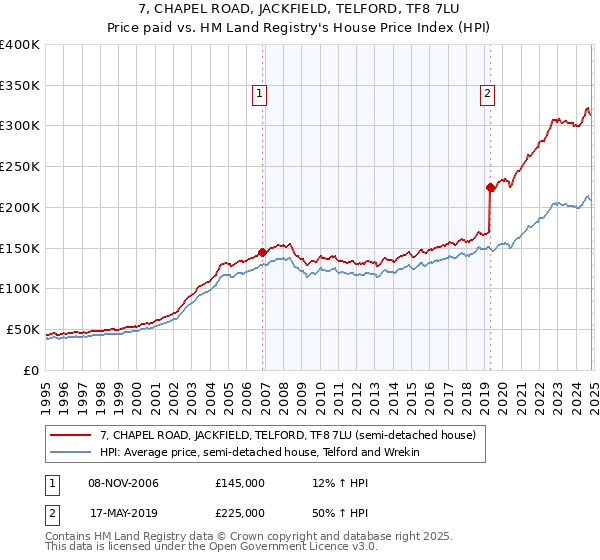 7, CHAPEL ROAD, JACKFIELD, TELFORD, TF8 7LU: Price paid vs HM Land Registry's House Price Index