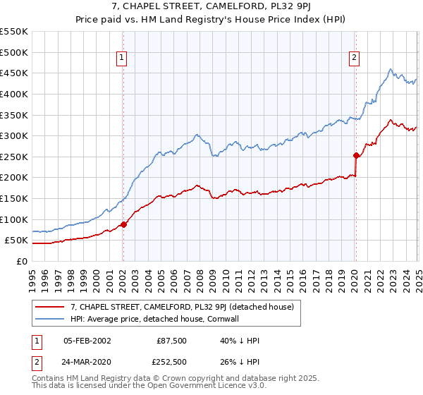 7, CHAPEL STREET, CAMELFORD, PL32 9PJ: Price paid vs HM Land Registry's House Price Index