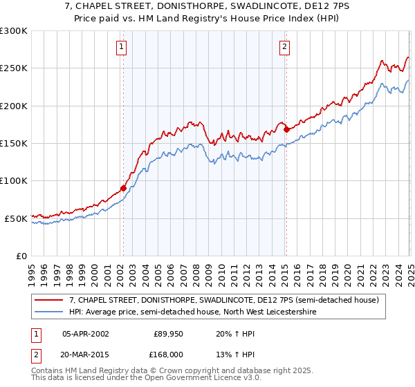 7, CHAPEL STREET, DONISTHORPE, SWADLINCOTE, DE12 7PS: Price paid vs HM Land Registry's House Price Index