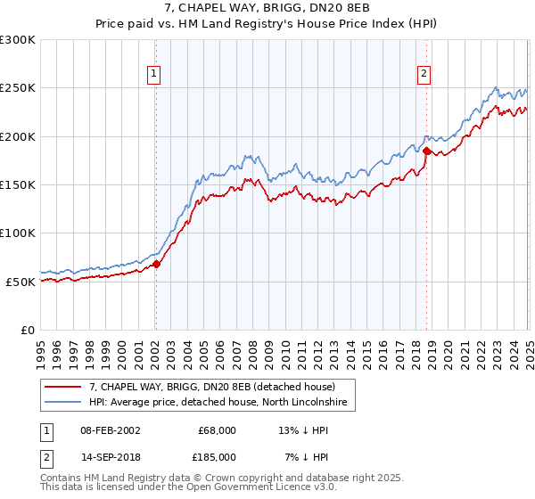 7, CHAPEL WAY, BRIGG, DN20 8EB: Price paid vs HM Land Registry's House Price Index