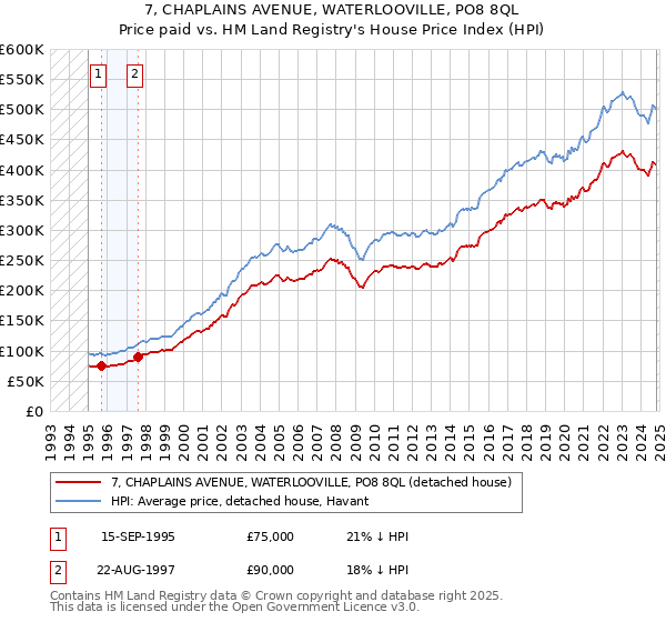 7, CHAPLAINS AVENUE, WATERLOOVILLE, PO8 8QL: Price paid vs HM Land Registry's House Price Index