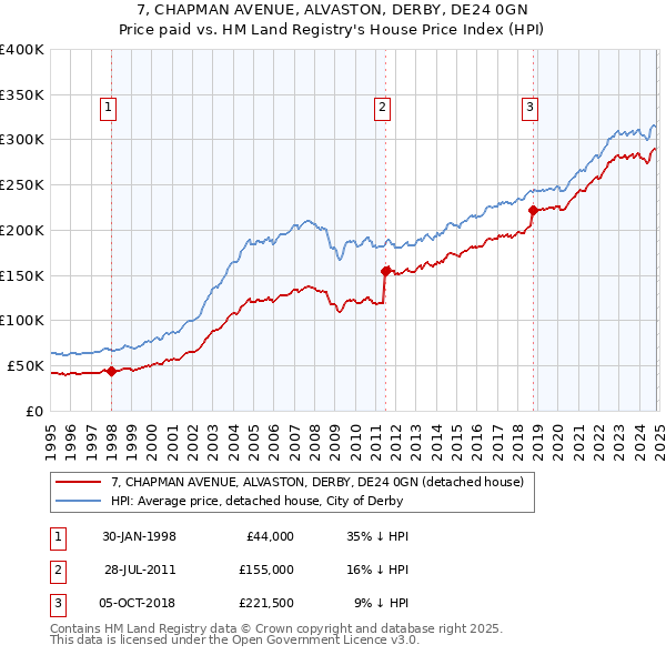 7, CHAPMAN AVENUE, ALVASTON, DERBY, DE24 0GN: Price paid vs HM Land Registry's House Price Index