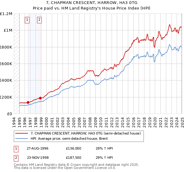 7, CHAPMAN CRESCENT, HARROW, HA3 0TG: Price paid vs HM Land Registry's House Price Index