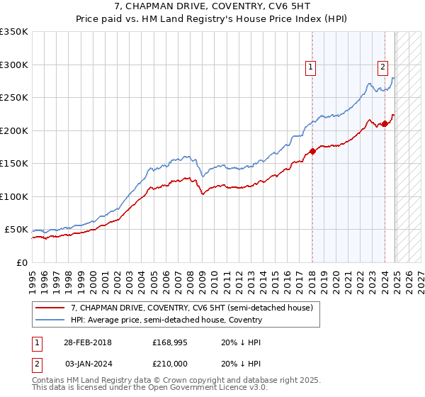 7, CHAPMAN DRIVE, COVENTRY, CV6 5HT: Price paid vs HM Land Registry's House Price Index