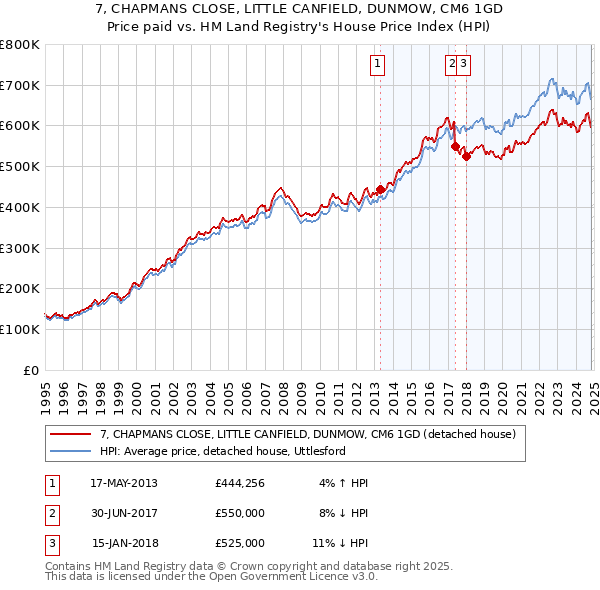 7, CHAPMANS CLOSE, LITTLE CANFIELD, DUNMOW, CM6 1GD: Price paid vs HM Land Registry's House Price Index