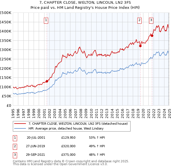 7, CHAPTER CLOSE, WELTON, LINCOLN, LN2 3FS: Price paid vs HM Land Registry's House Price Index