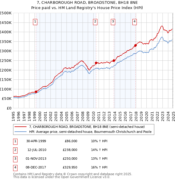 7, CHARBOROUGH ROAD, BROADSTONE, BH18 8NE: Price paid vs HM Land Registry's House Price Index