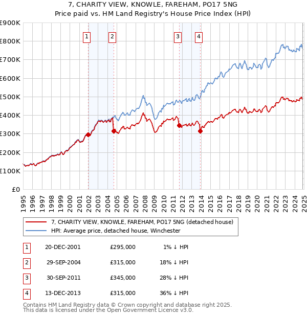 7, CHARITY VIEW, KNOWLE, FAREHAM, PO17 5NG: Price paid vs HM Land Registry's House Price Index