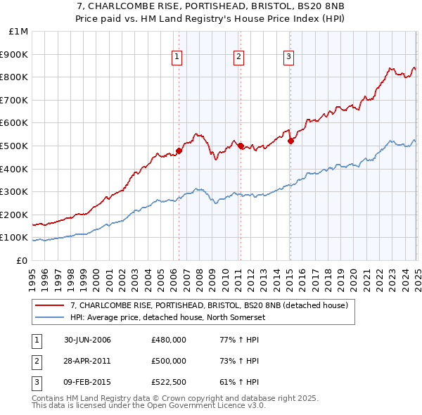 7, CHARLCOMBE RISE, PORTISHEAD, BRISTOL, BS20 8NB: Price paid vs HM Land Registry's House Price Index