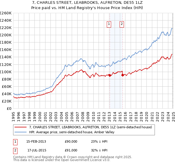 7, CHARLES STREET, LEABROOKS, ALFRETON, DE55 1LZ: Price paid vs HM Land Registry's House Price Index