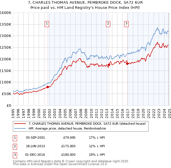 7, CHARLES THOMAS AVENUE, PEMBROKE DOCK, SA72 6UR: Price paid vs HM Land Registry's House Price Index