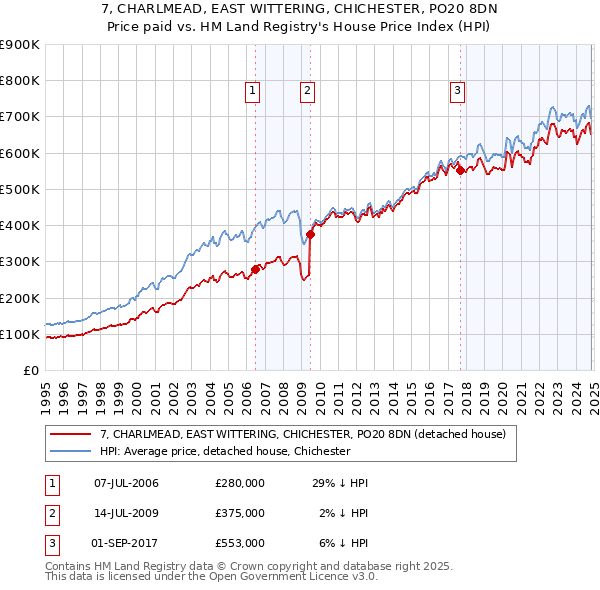 7, CHARLMEAD, EAST WITTERING, CHICHESTER, PO20 8DN: Price paid vs HM Land Registry's House Price Index