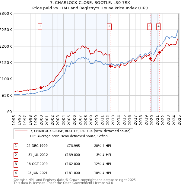 7, CHARLOCK CLOSE, BOOTLE, L30 7RX: Price paid vs HM Land Registry's House Price Index