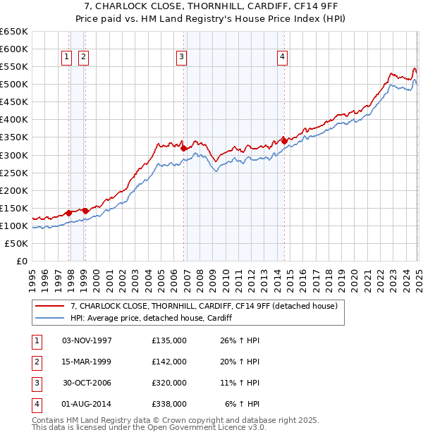 7, CHARLOCK CLOSE, THORNHILL, CARDIFF, CF14 9FF: Price paid vs HM Land Registry's House Price Index