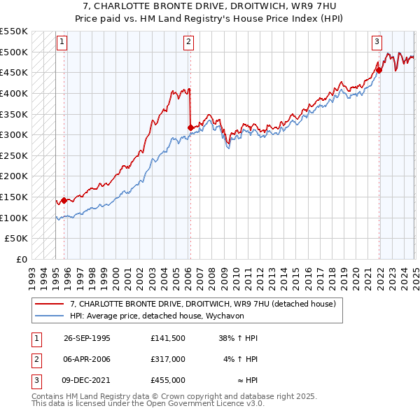 7, CHARLOTTE BRONTE DRIVE, DROITWICH, WR9 7HU: Price paid vs HM Land Registry's House Price Index