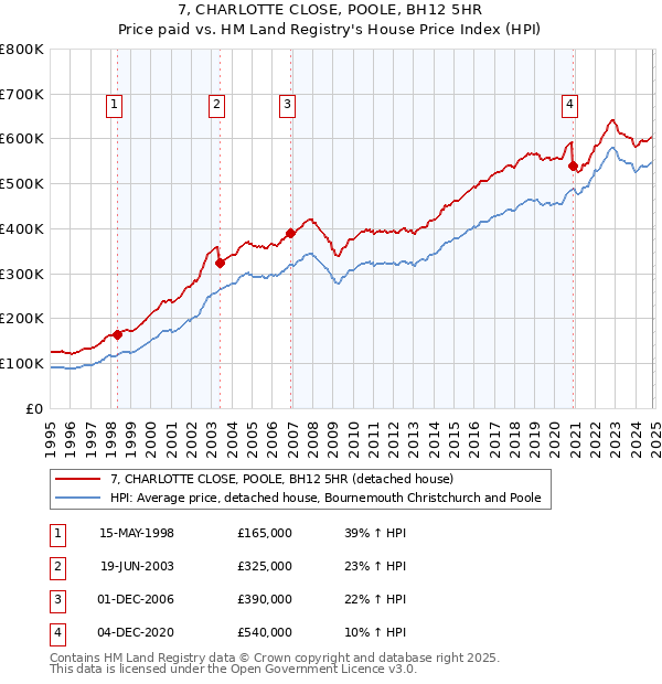 7, CHARLOTTE CLOSE, POOLE, BH12 5HR: Price paid vs HM Land Registry's House Price Index