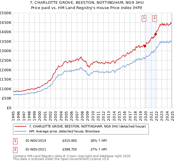 7, CHARLOTTE GROVE, BEESTON, NOTTINGHAM, NG9 3HU: Price paid vs HM Land Registry's House Price Index