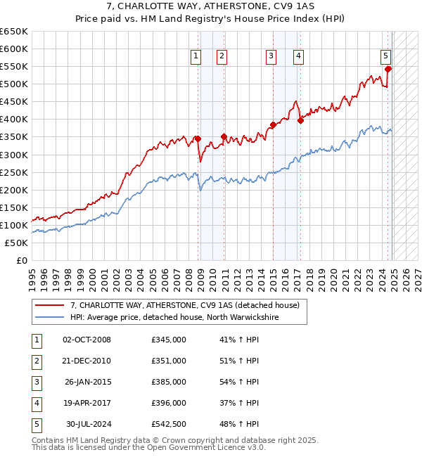 7, CHARLOTTE WAY, ATHERSTONE, CV9 1AS: Price paid vs HM Land Registry's House Price Index