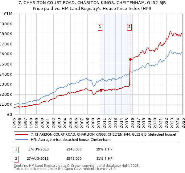 7, CHARLTON COURT ROAD, CHARLTON KINGS, CHELTENHAM, GL52 6JB: Price paid vs HM Land Registry's House Price Index