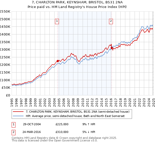 7, CHARLTON PARK, KEYNSHAM, BRISTOL, BS31 2NA: Price paid vs HM Land Registry's House Price Index