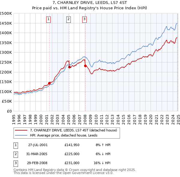 7, CHARNLEY DRIVE, LEEDS, LS7 4ST: Price paid vs HM Land Registry's House Price Index