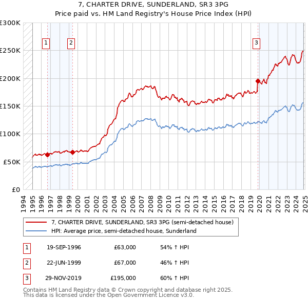 7, CHARTER DRIVE, SUNDERLAND, SR3 3PG: Price paid vs HM Land Registry's House Price Index